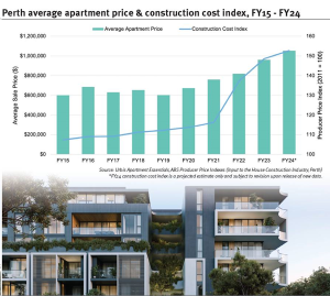 Source; Urbis Apartment Essentials, ABS Producer Price Indexes (Input to the House Construction Inustry, Perth *FY24 construction cost index is a projected estimate only and subject to revision upon release of new data.