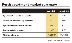 Perth apartment market summary